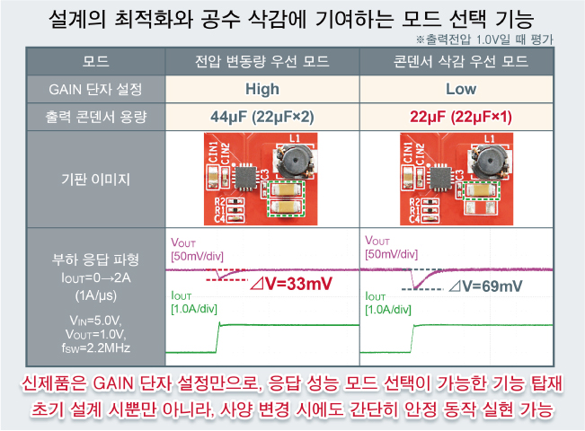 설계의 최적화와 공수 삭감에 기여하는 모드 선택 기능