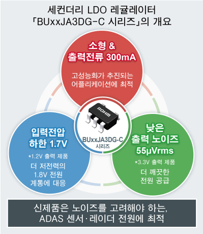 세컨더리 LDO 레귤레이터 「BUxxJA3DG-C 시리즈」의 개요