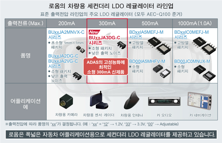 로옴의 차량용 세컨더리 LDO 레귤레이터 라인업