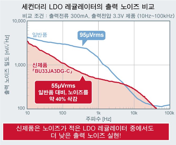 세컨더리 LDO 레귤레이터의 출력 노이즈 비교