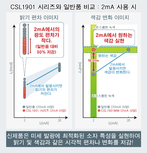 CSL1901 시리즈와 일반품 비교 : 2mA 사용 시