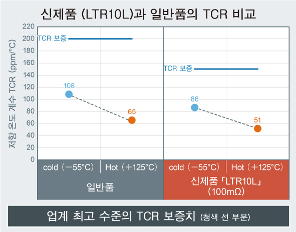 신제품 (LTR10L)과 일반품의 TCR 비교