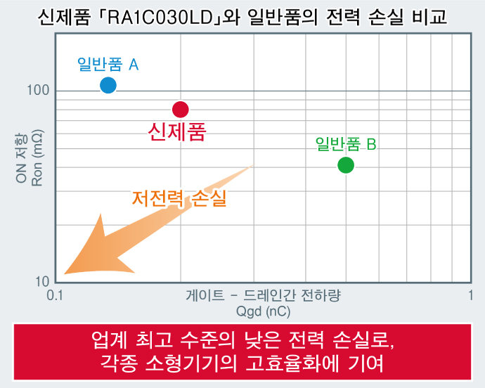 「RA1C030LD」와 일반품의 전력 손실 비교