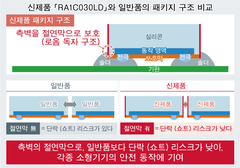 「RA1C030LD」와 일반품의 패키지 구조 비교