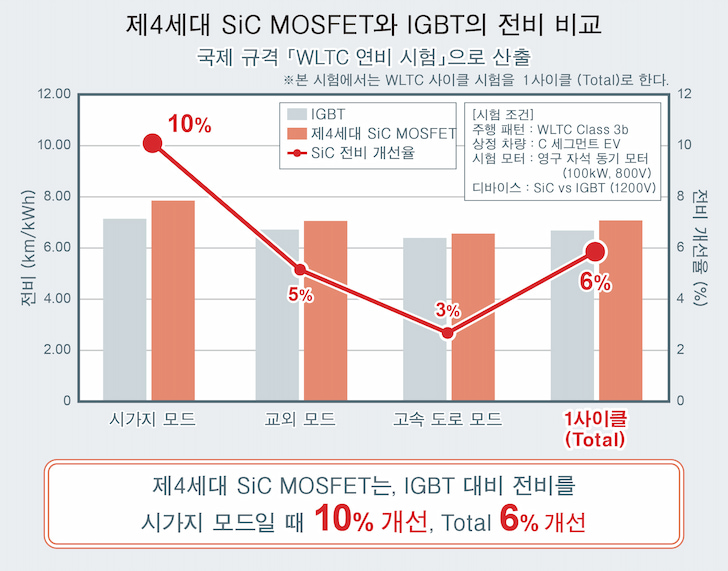 제4세대 SiC MOSFET와 IGBT의 전비 비교