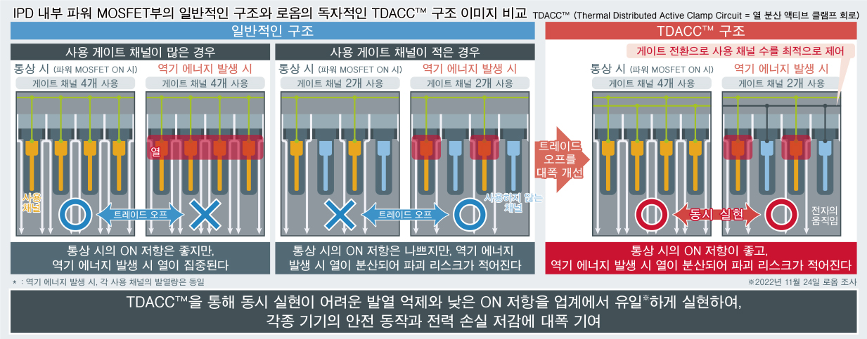 IPD 내부 파워 MOSFET부의 일반적인 구조와 로옴의 독자적인 TDACC™ 구조 이미지 비교