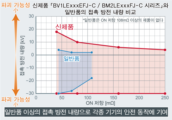 「BV1LExxxEFJ-C / BM2LExxxFJ-C 시리즈」와 일반품의 접촉 방전 내량 비교