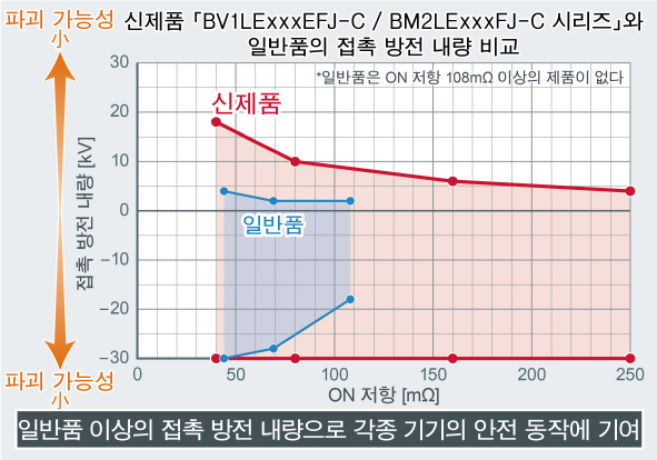 신제품 「BV1LExxxEFJ-C / BM2LExxxFJ-C 시리즈」와 일반품의 접촉 방전 내량 비교