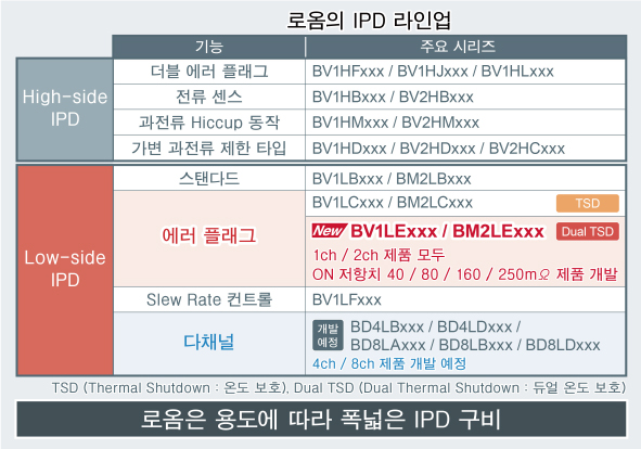 로옴의 IPD 라인업