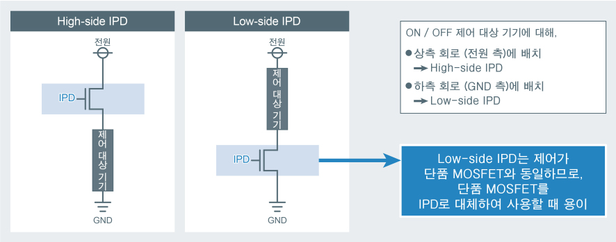 High-side IPD와 Low-side IPD의 비교