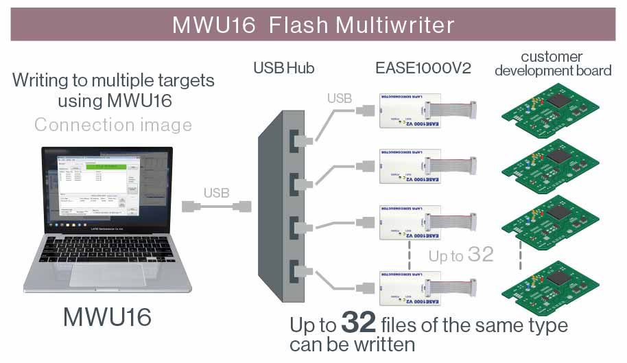 Up to 32 files of the same type can be written with the MWU16 flash multiwriter