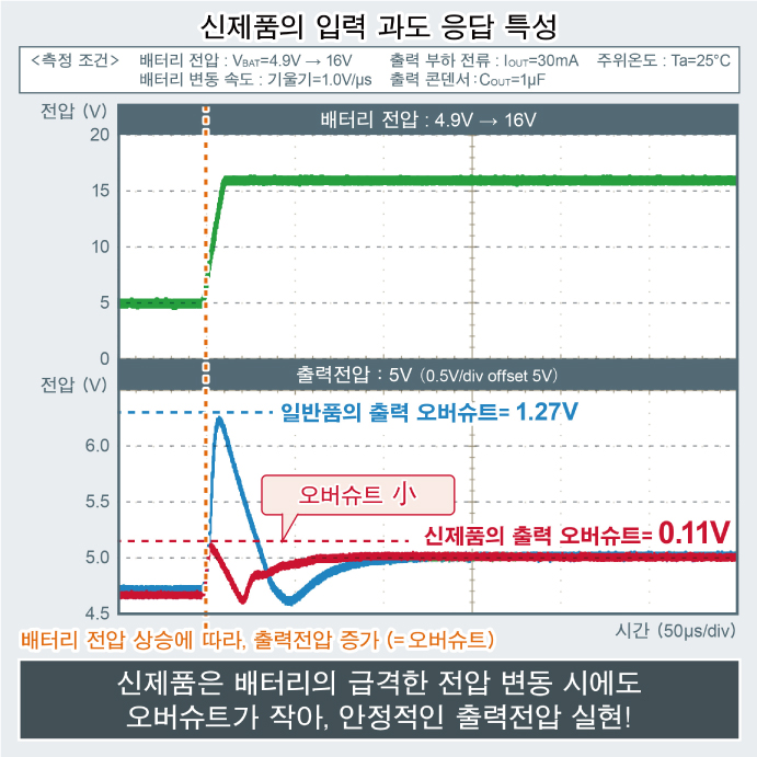 입력 과도 응답 특성