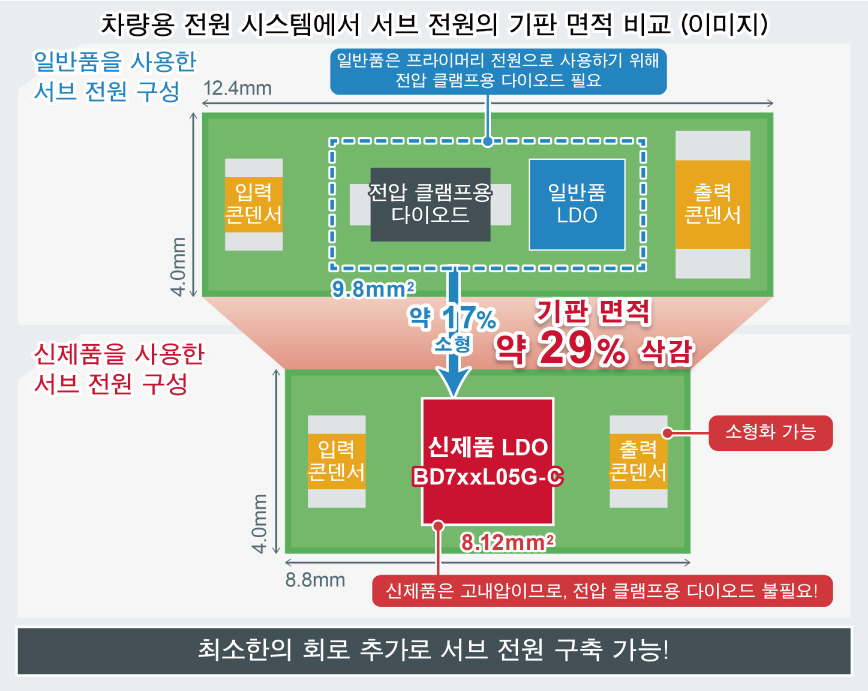 차량용 전원 시스템에서 서브 전원의 기판 면적 비교 (이미지)