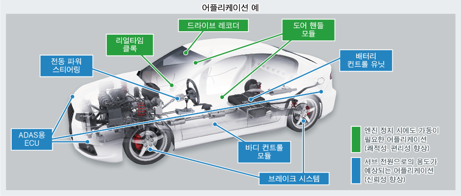 어플리케이션 예