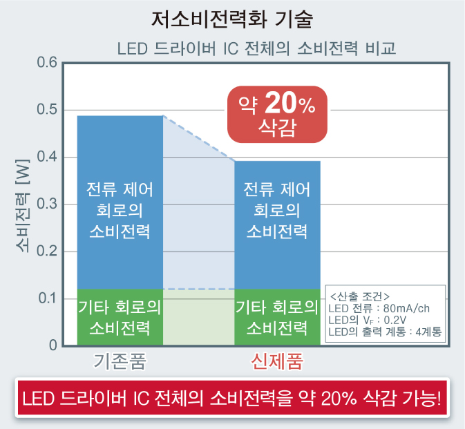 저소비전력화 기술