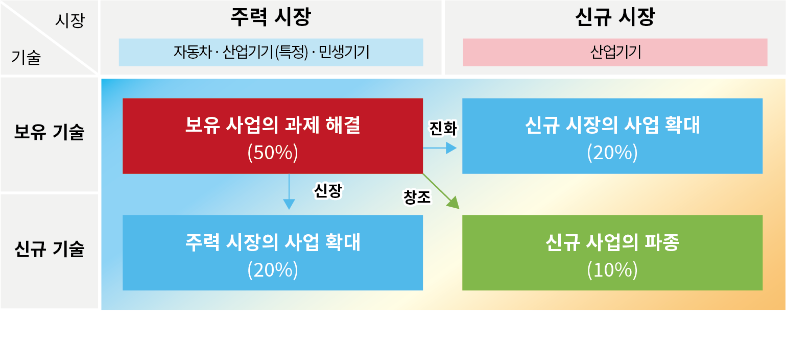 로옴의 연구 개발 리소스 분배