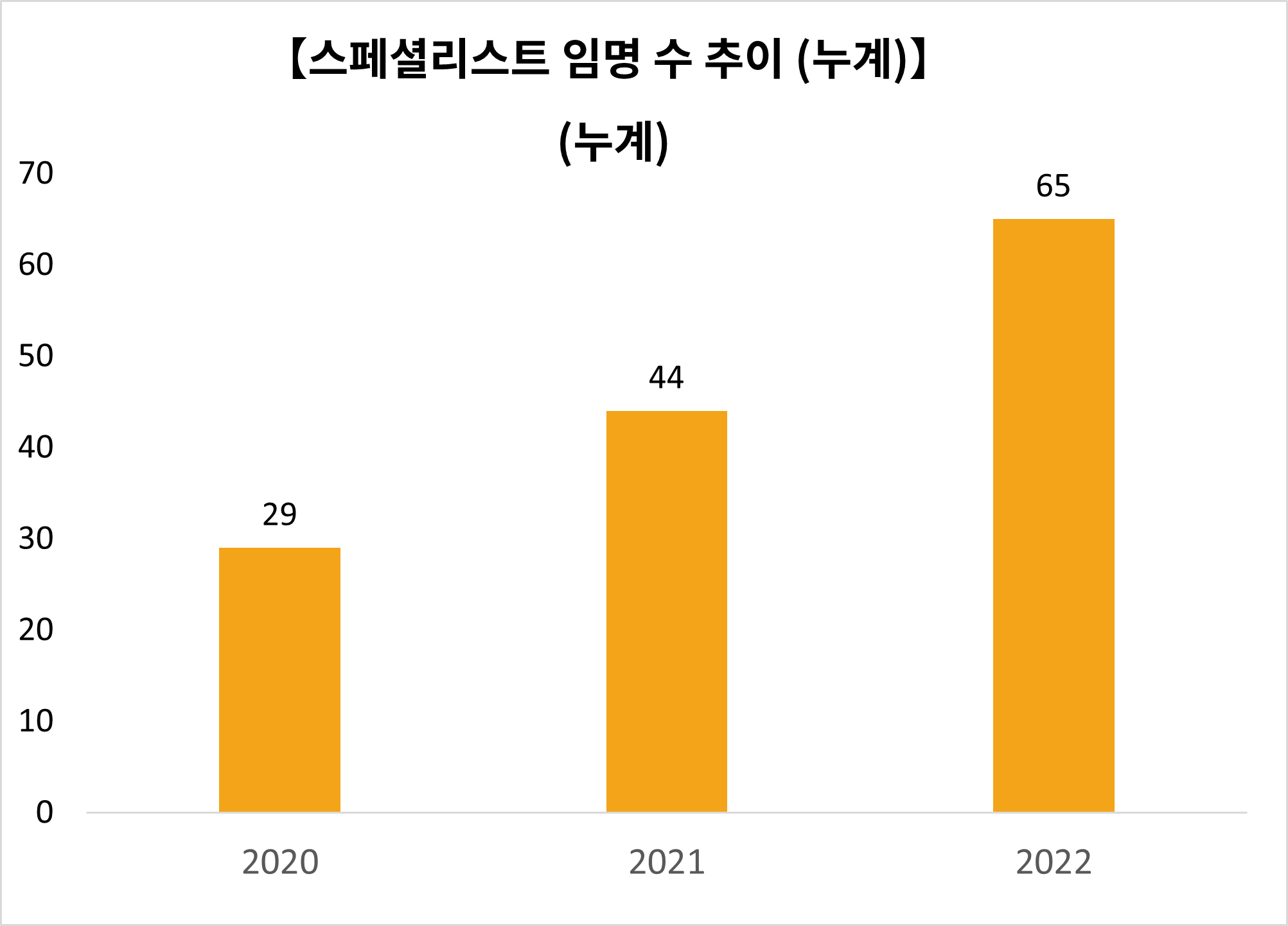 【스페셜리스트 임명 수 추이 (누계)】
