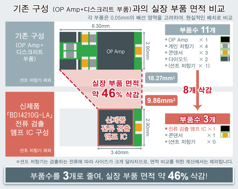 기존 구성 (OP Amp+디스크리트 부품)과의 실장 부품 면적 비교