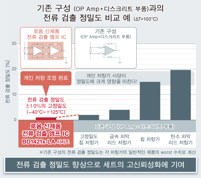 기존 구성 (OP Amp+디스크리트 부품)과의 전류 검출 정밀도 비교 예