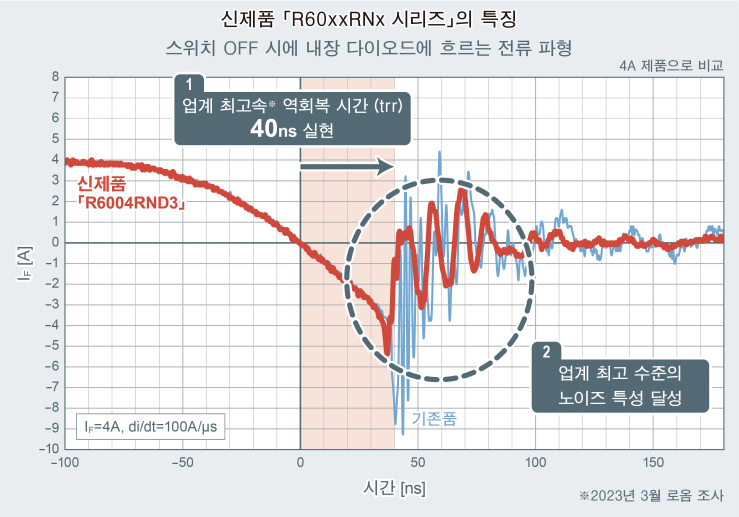 「R60xxRNx 시리즈」의 특징