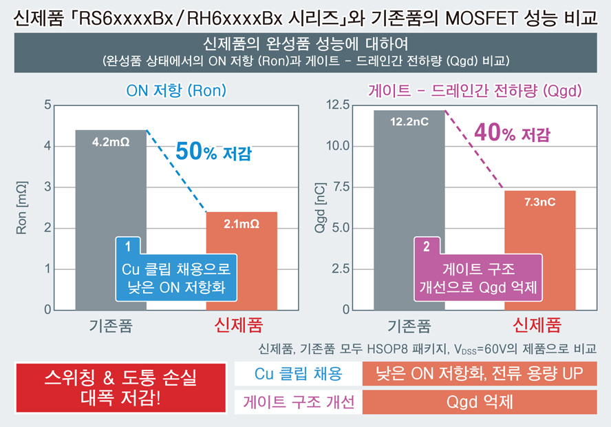 신제품 「RS6xxxxBx / RH6xxxxBx 시리즈」와 기존품의 MOSFET 성능 비교