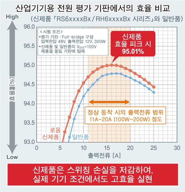 산업기기용 전원 평가 기판에서의 효율 비교