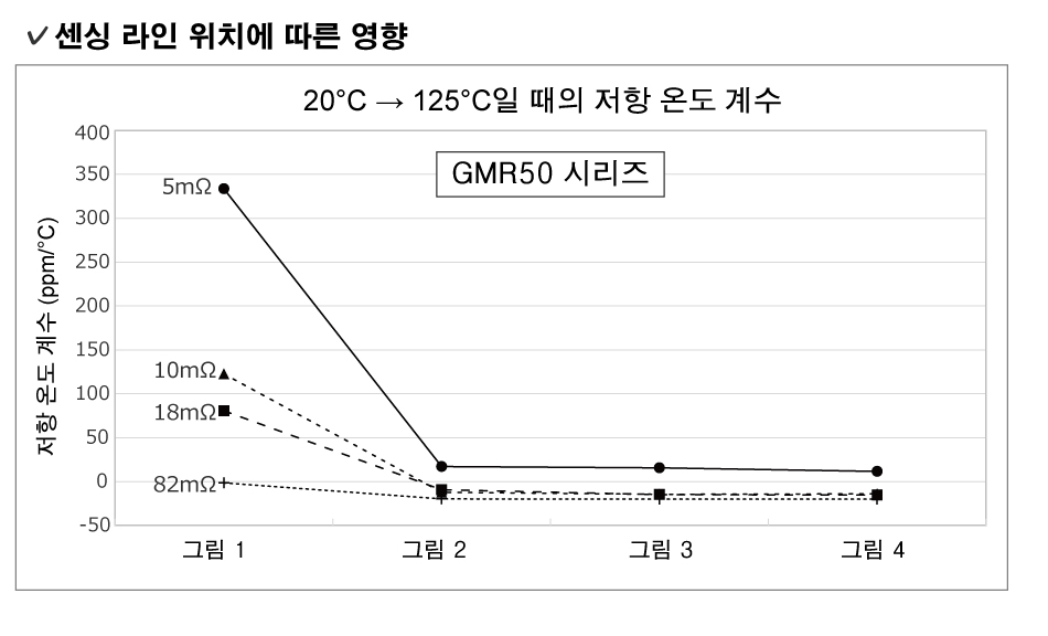 센싱 라인 위치에 따른 영향