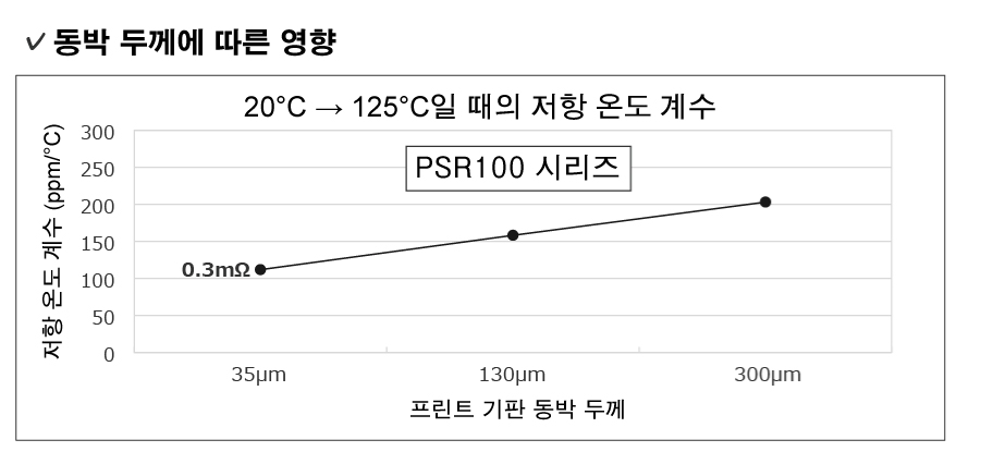 동박의 두께에 따른 영향