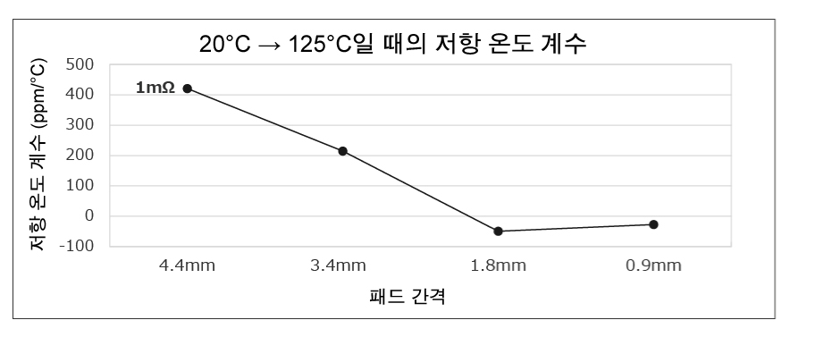 20℃ → 125℃일 때의 저항 온도 계수