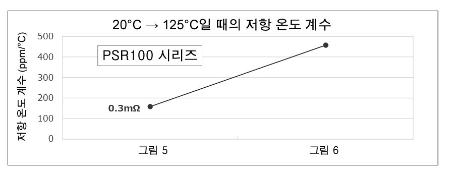 20℃ → 125℃일 때의 저항 온도 계수