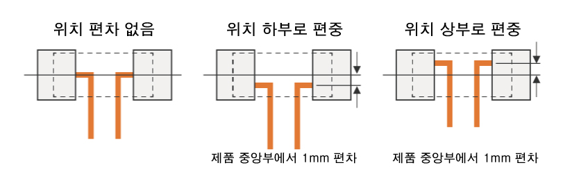 위치 편차