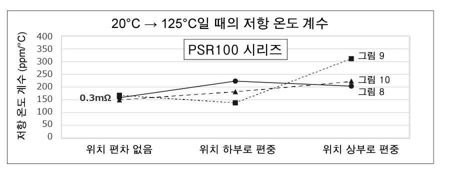 20℃ → 125℃일 때의 저항 온도 계수