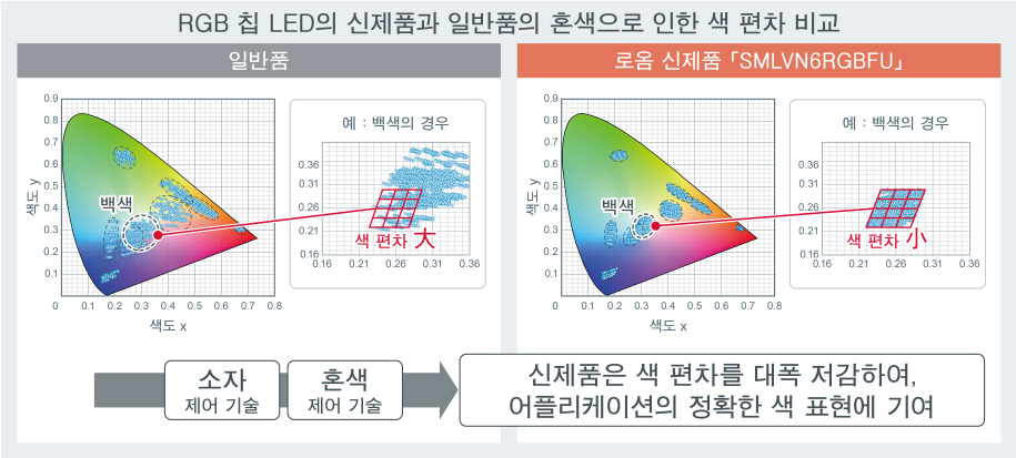 RGB 칩 LED의 신제품과 일반품의 혼색으로 인한 색 편차 비교