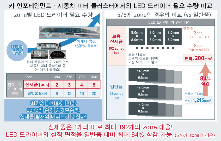 카 인포테인먼트 · 자동차 미터 클러스터에서의 LED 드라이버 필요 수량 비교