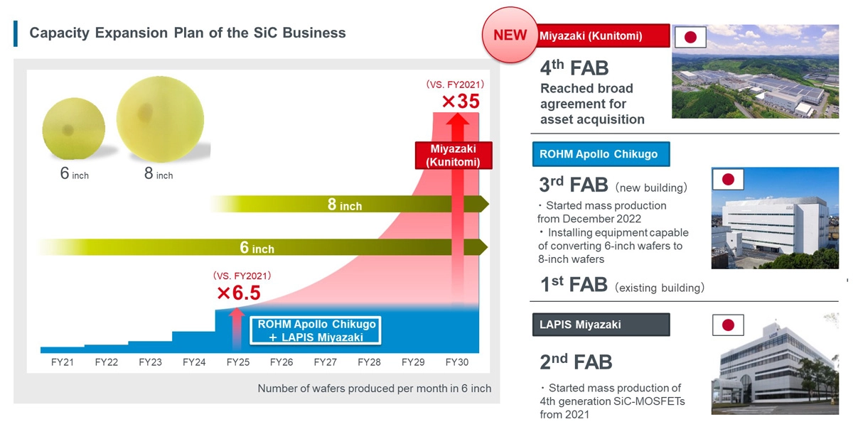 Capacity Expansion Plan of SiC Business