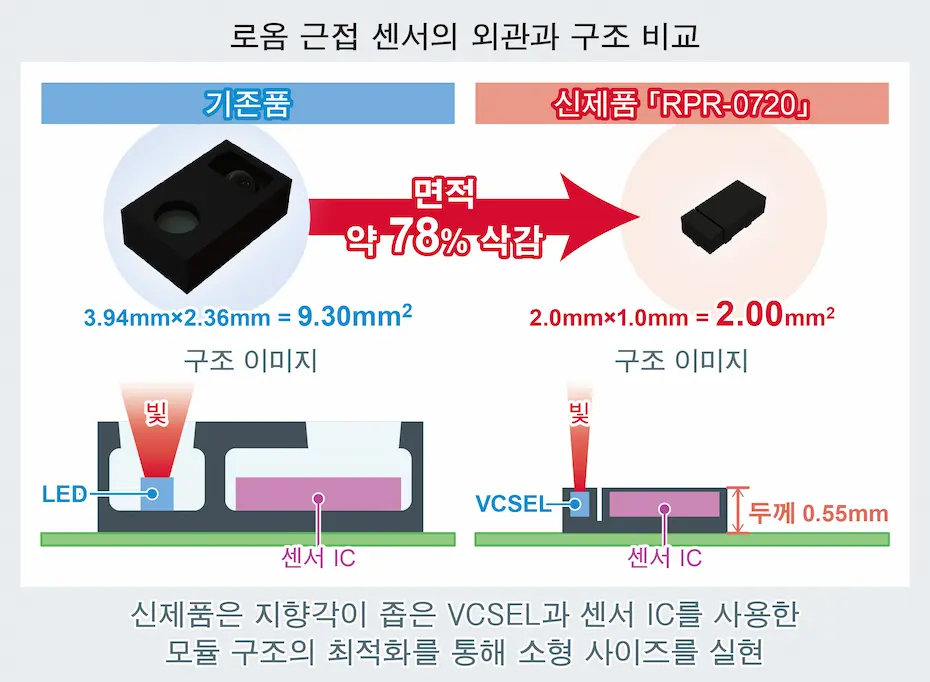 로옴 근접 센서의 외관과 구조 비교