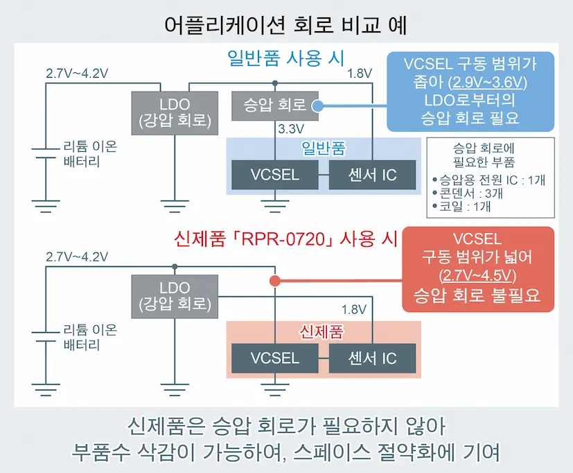 어플리케이션 회로 비교 예