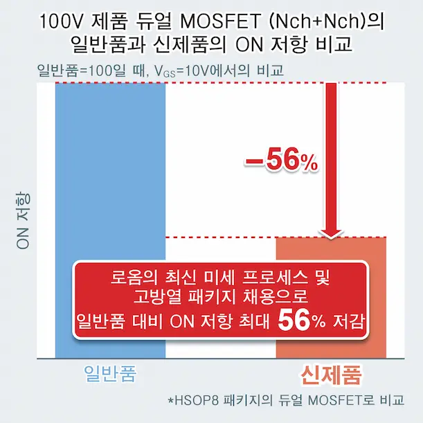 100V 제품 듀얼 MOSFET (Nch+Nch)의 일반품과 신제품의 ON 저항 비교