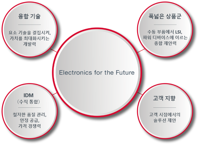 Electronics for the Future