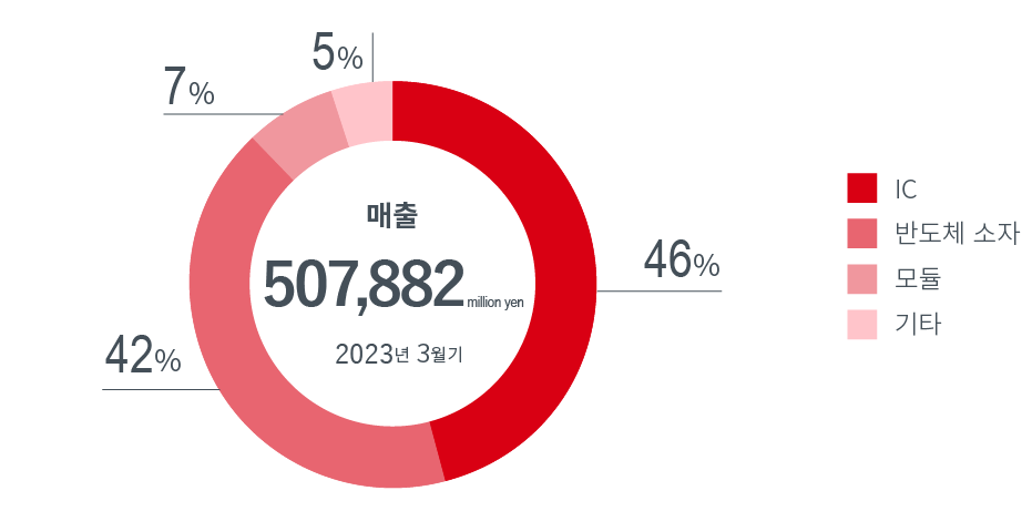 매출 추이 (연결)