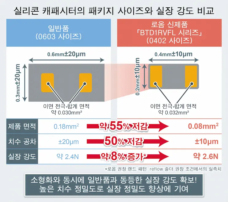 실리콘 캐패시터의 패키지 사이즈와 실장 강도 비교