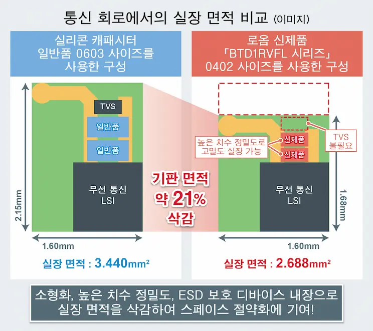 통신 회로에서의 실장 면적 비교 (이미지)