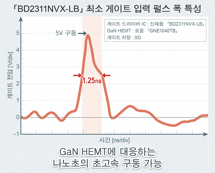 「BD2311NVX-LB」최소 게이트 입력 펄스폭 특성