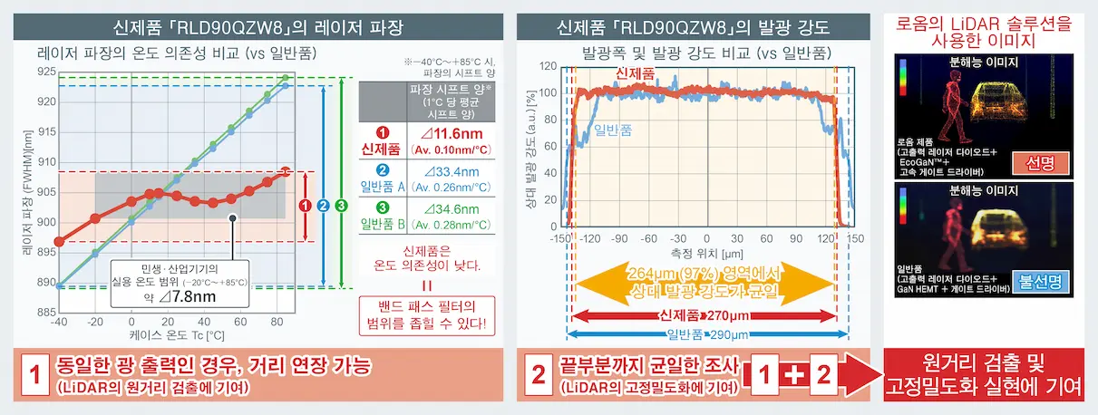 「RLD90QZW8」의 레이저 파장