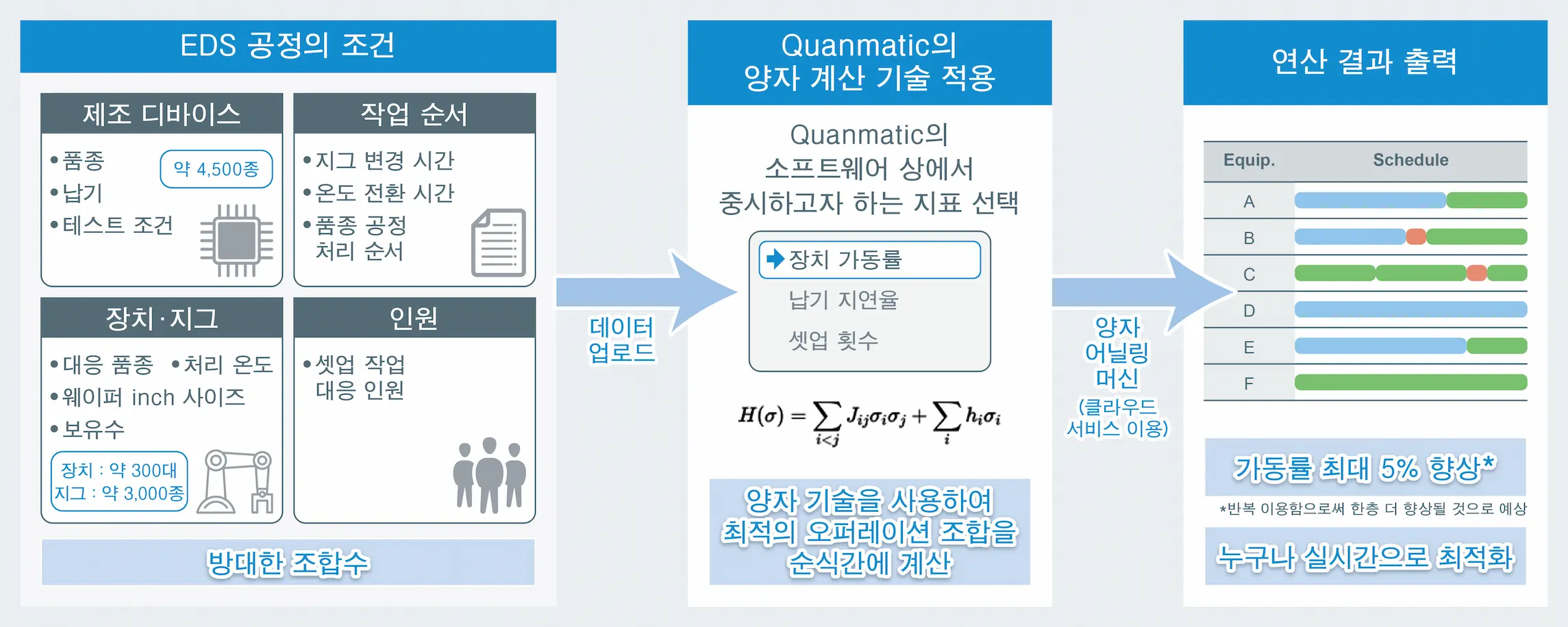 Quanmatic과 양자 기술에 의한 제조 공정 최적화