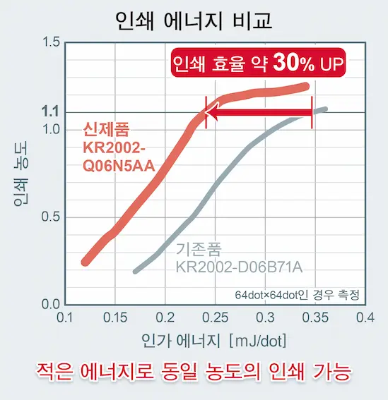 인쇄 에너지 비교