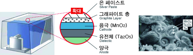 탄탈 콘덴서의 구조 이미지