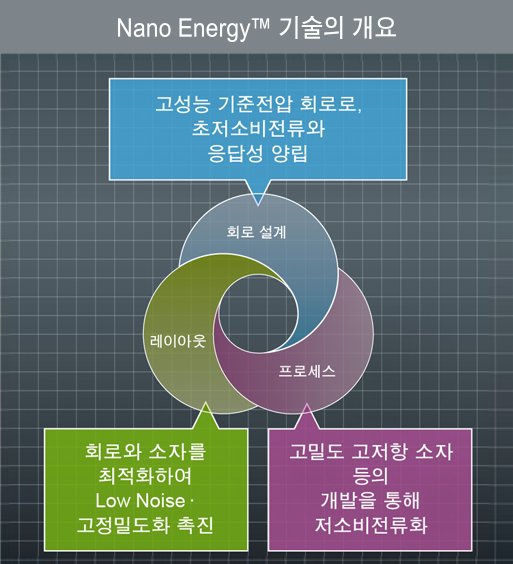 Overview of Nano Energy™ Technology