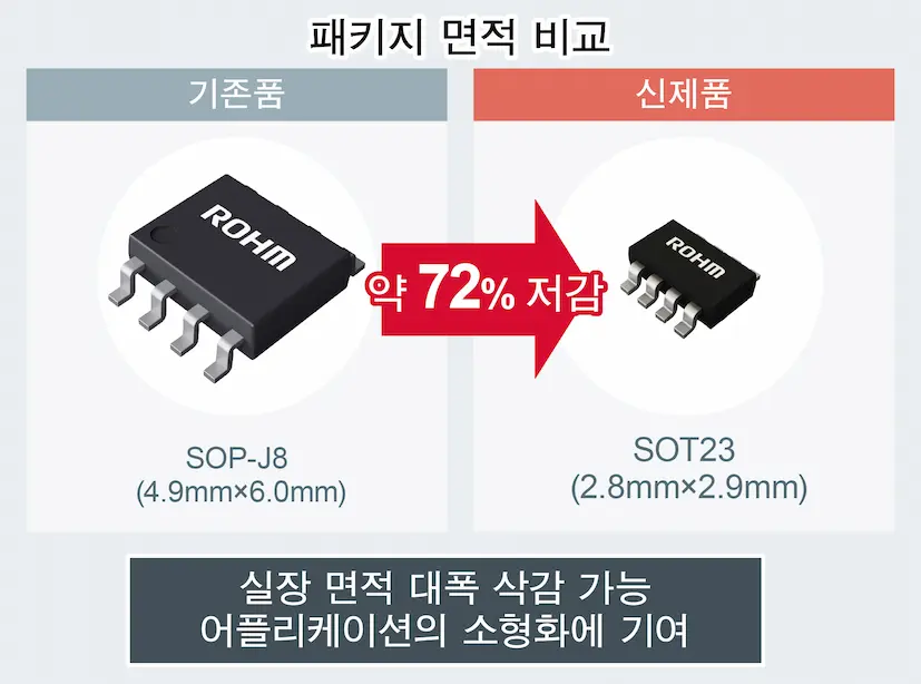 패키지 면적 비교