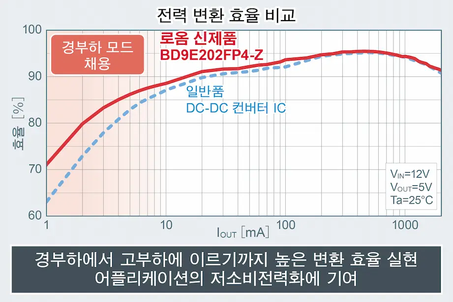 전력 변환 효율 비교